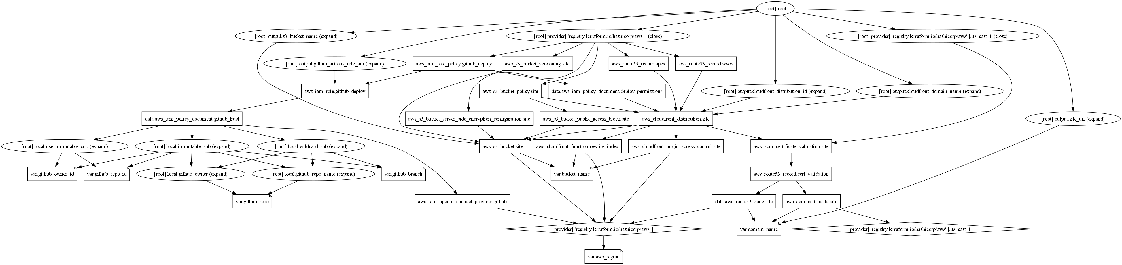 Screenshot: terraform graph -type=apply output showing the full execution graph with expand/close internal nodes, local and variable evaluation, and provider lifecycle nodes fanning out from the root node.