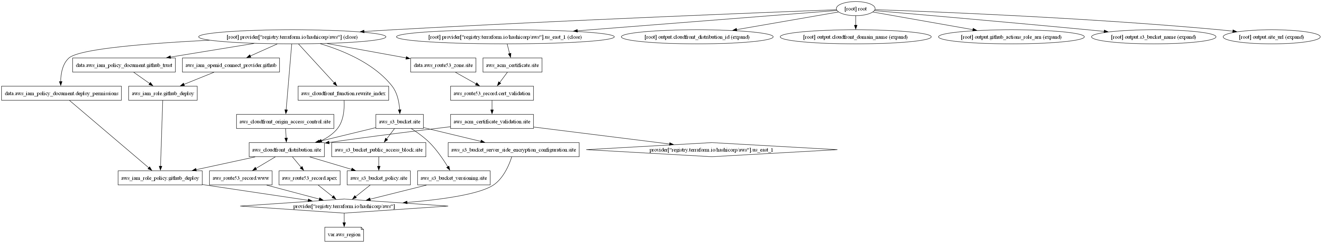 Screenshot: terraform graph -type=plan-destroy output, structurally similar to the apply graph but walked in reverse — dependents destroyed before their dependencies.