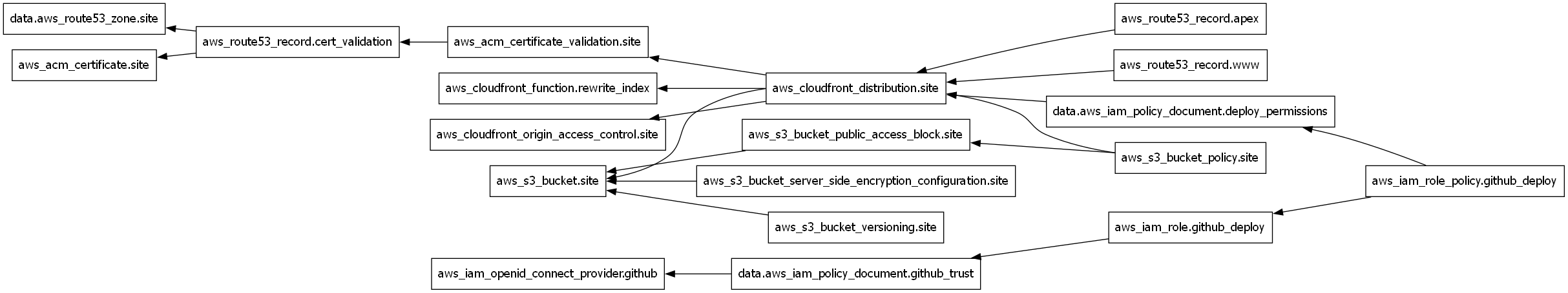 Screenshot: terraform graph default output showing config-level dependencies for the S3+CloudFront+OIDC stack — plain resource and data source boxes only.
